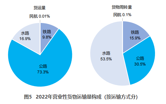 松北交通部：2022货运量506.63亿吨 同比下降3.1%